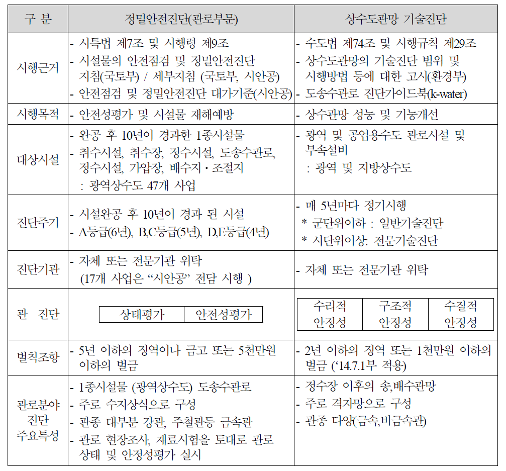 정밀안전진단과 상수도관망 기술진단 비교