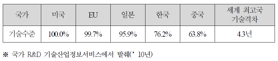 시설물 안전 및 유지관리 분야 지능형 기술수준 비교