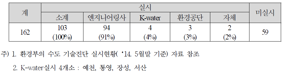 162개 수도사업자 최근 6년간 관망기술진단 실시율