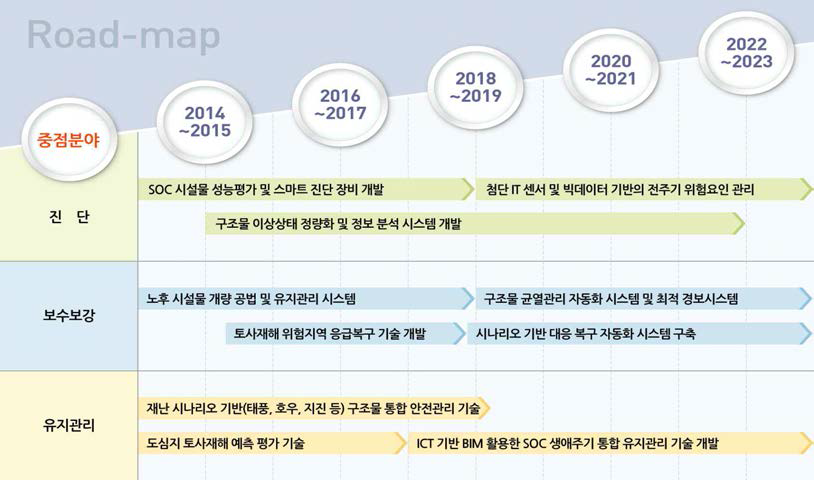 지능형 인프라 자동관리 로드 맵