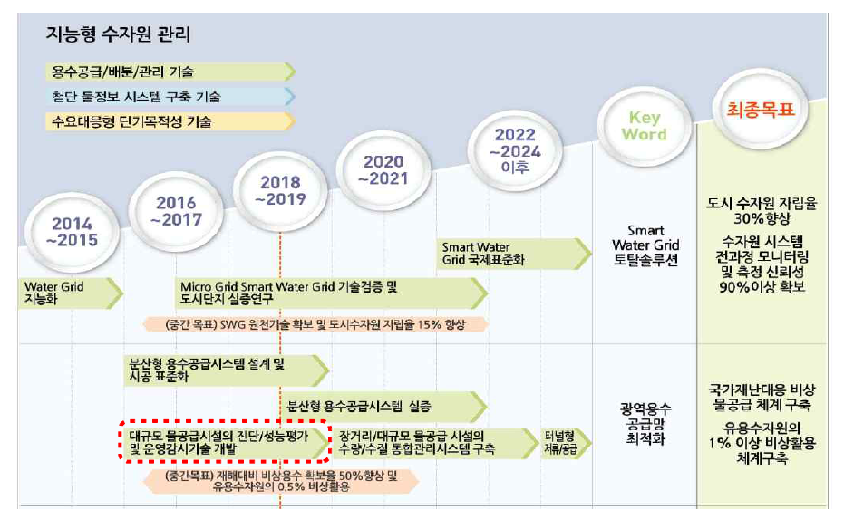 국토교통 R&D 중장기 물관리 문야