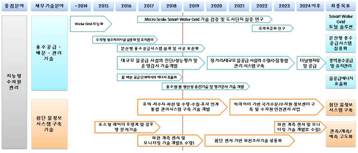 물관리사업 기술로드맵