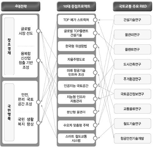 국토교통 중장기전략(‘14~’23)과 국토교통 주요 R&D 사업과의 연계성