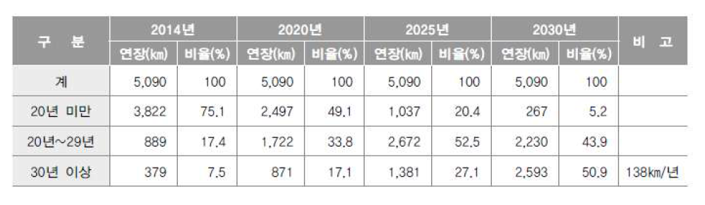 장래 노후관 비율 전망