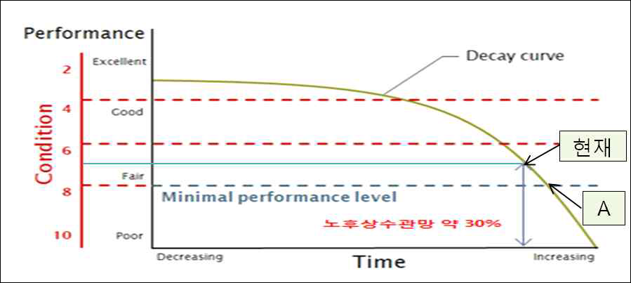 내용연수에 도달한 지방상수도 시설에 의한 사고 개연성