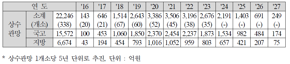 사업대상 및 소요사업비 현황