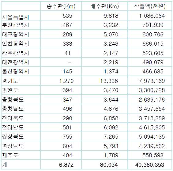 상수관망 기술진단 규모