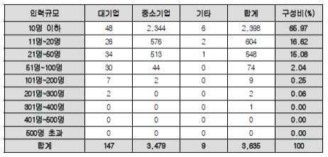 2012년 인력규모별 신고업체 현황(한국엔지니어링협회 2013)