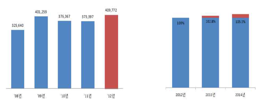 연도별 매출액 추이(‘12년) 및 기대성장율