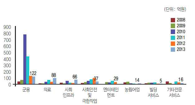 국내 전문서비스용 로봇 생산액 추이