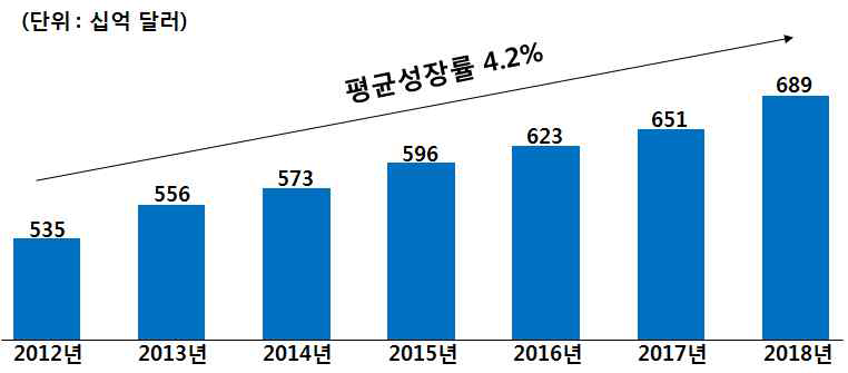 세계 물시장 규모 및 전망