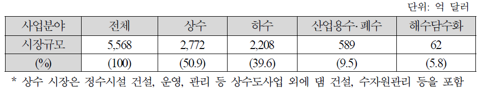 분야별 세계 물시장 규모(2013)