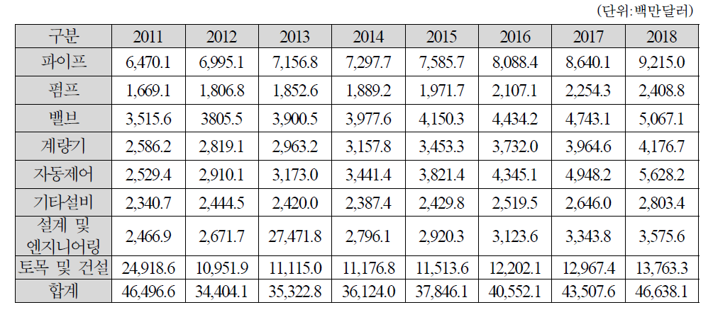 상수도관망 자본투자비(2011~2018)