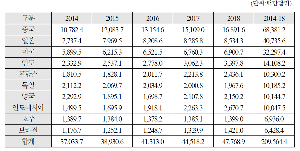 세계 10대 도시 상수도관망 시장(2011~2018)