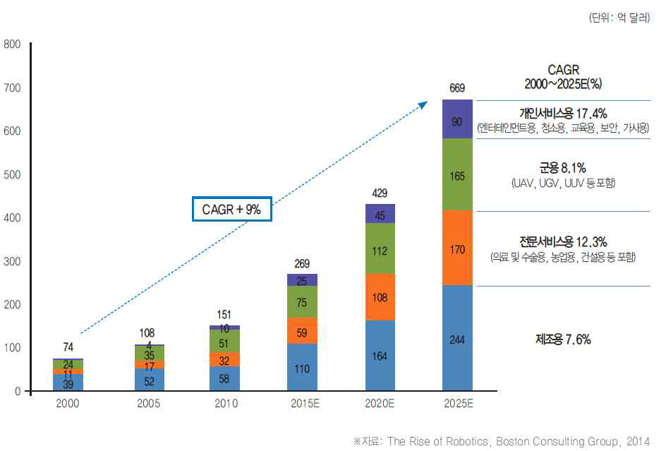 세계 로봇시장 전망