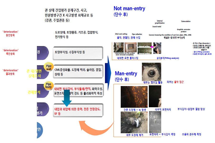 기존의 관 상태 직접평가 방식