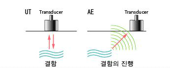 기존 초음파와 AE를 이용한 결함 진단 비교