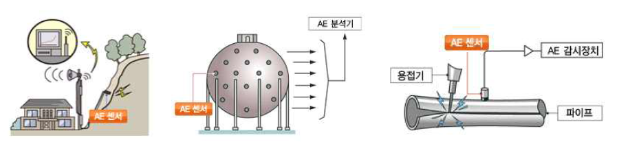 AE를 다양한 진단적용 분야