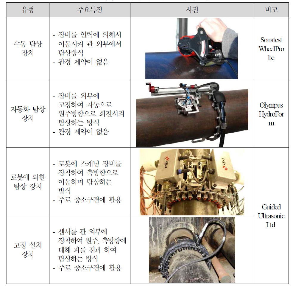 비파괴 외면 탐상장치 유형