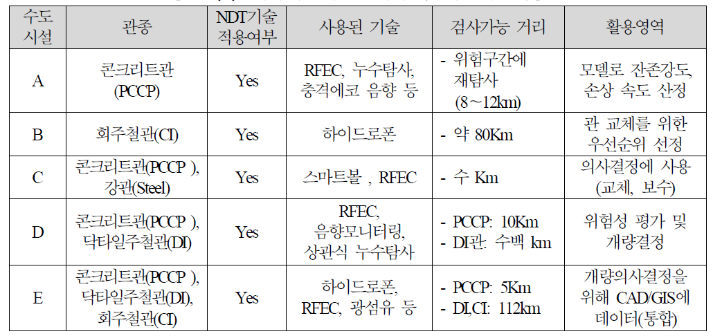 해외 수도시설 비파괴 적용과 활용영역