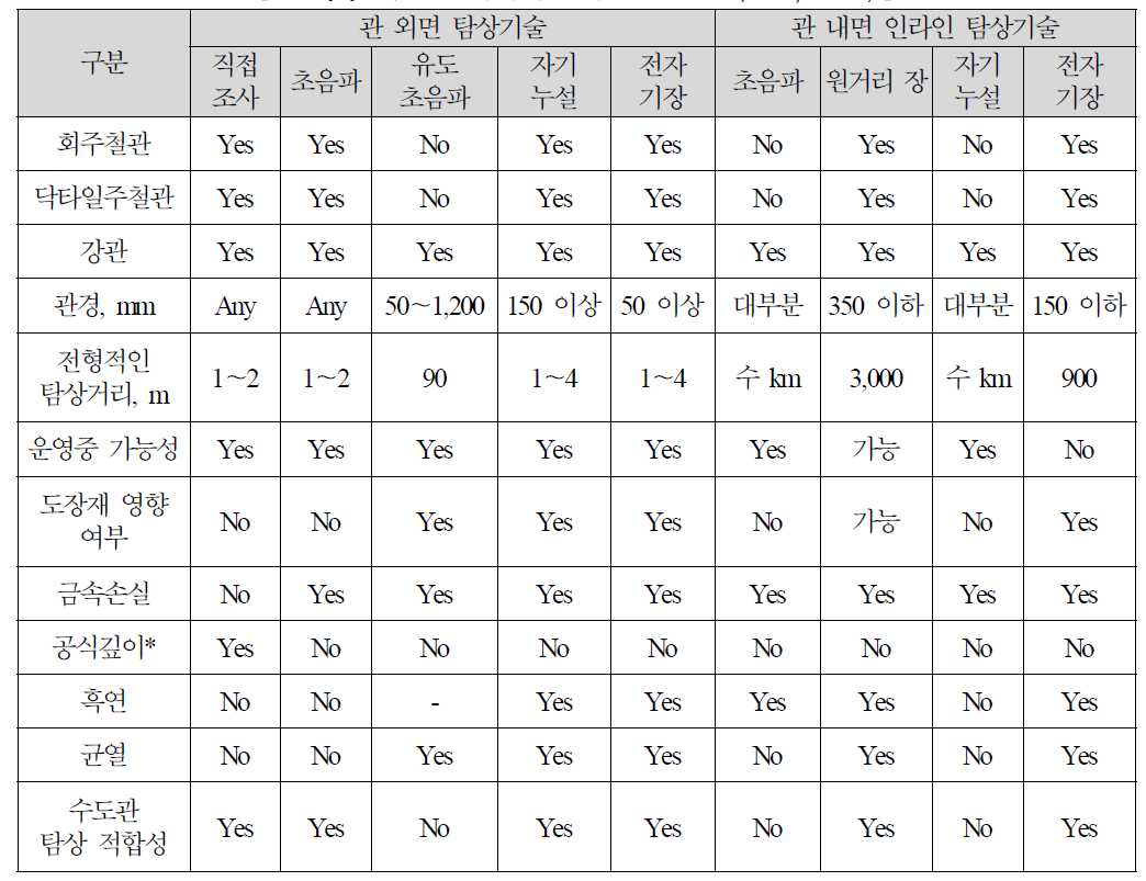 주요 비파괴 탐상기술 성능비교