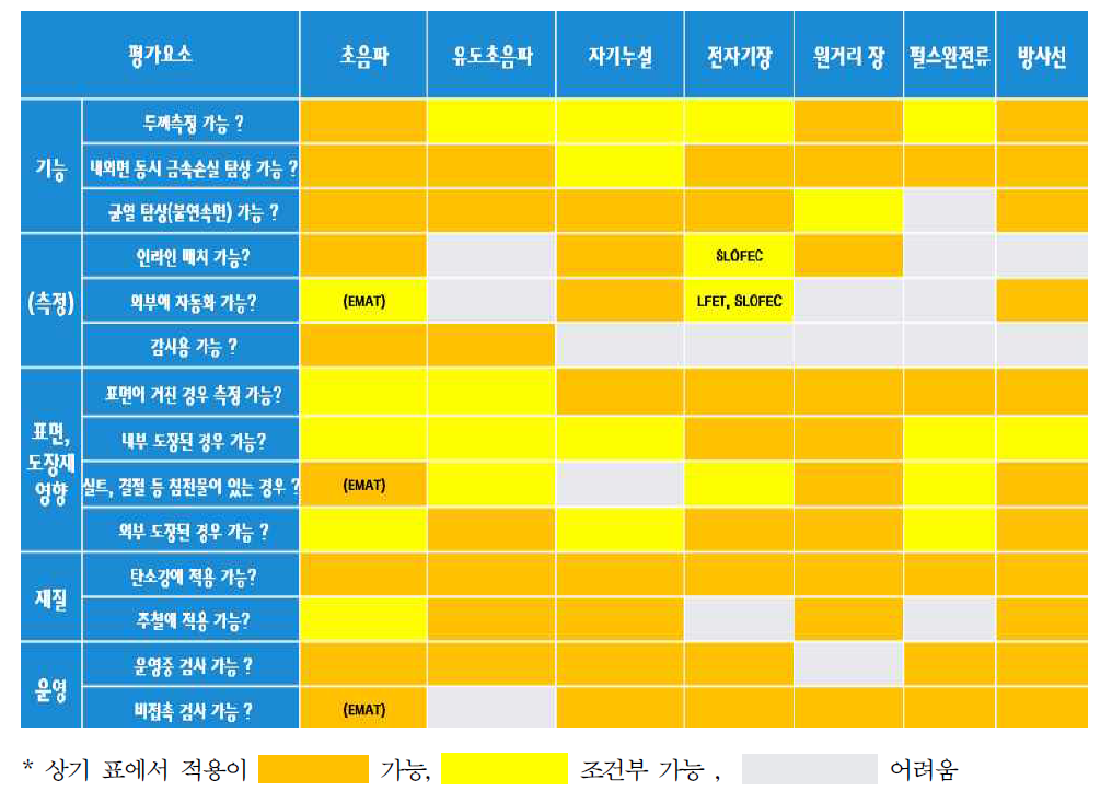 주요 비파괴 탐상기술의 배관내부 환경에 대한 성능 검토(EPRI)