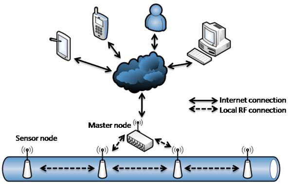 일반적인 센서네트워크 기술을 이용한 온라인 감시 시스템