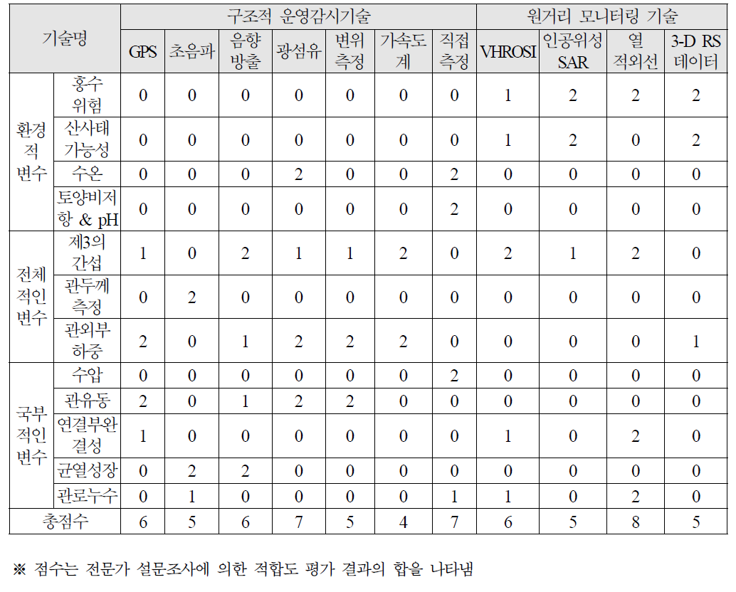 관로 구조적 감시와 모니터링 기술 적합성 분석결과