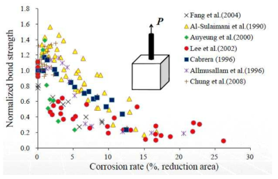 부식률에 따른 철근-콘크리트 부착력 실험 데이터