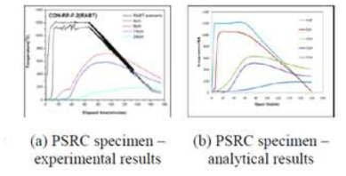 RC와 PSRC 시편의 온도 변화