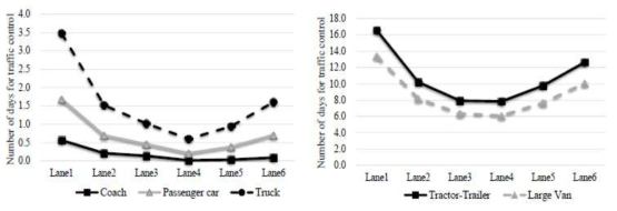 5가지 차량 종류에 대해서 차선에 따른 교통량 통제 날짜 일수