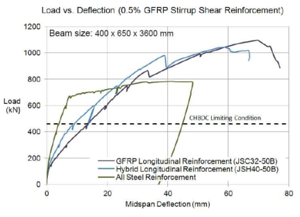철근콘크리트와 GFRP 부착 콘크리트의 거동 비교