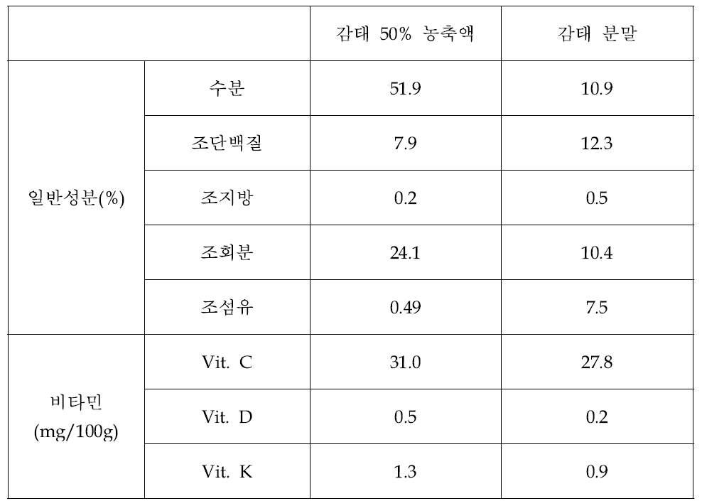 감태 부산물 일반성분 및 비타민 함량표