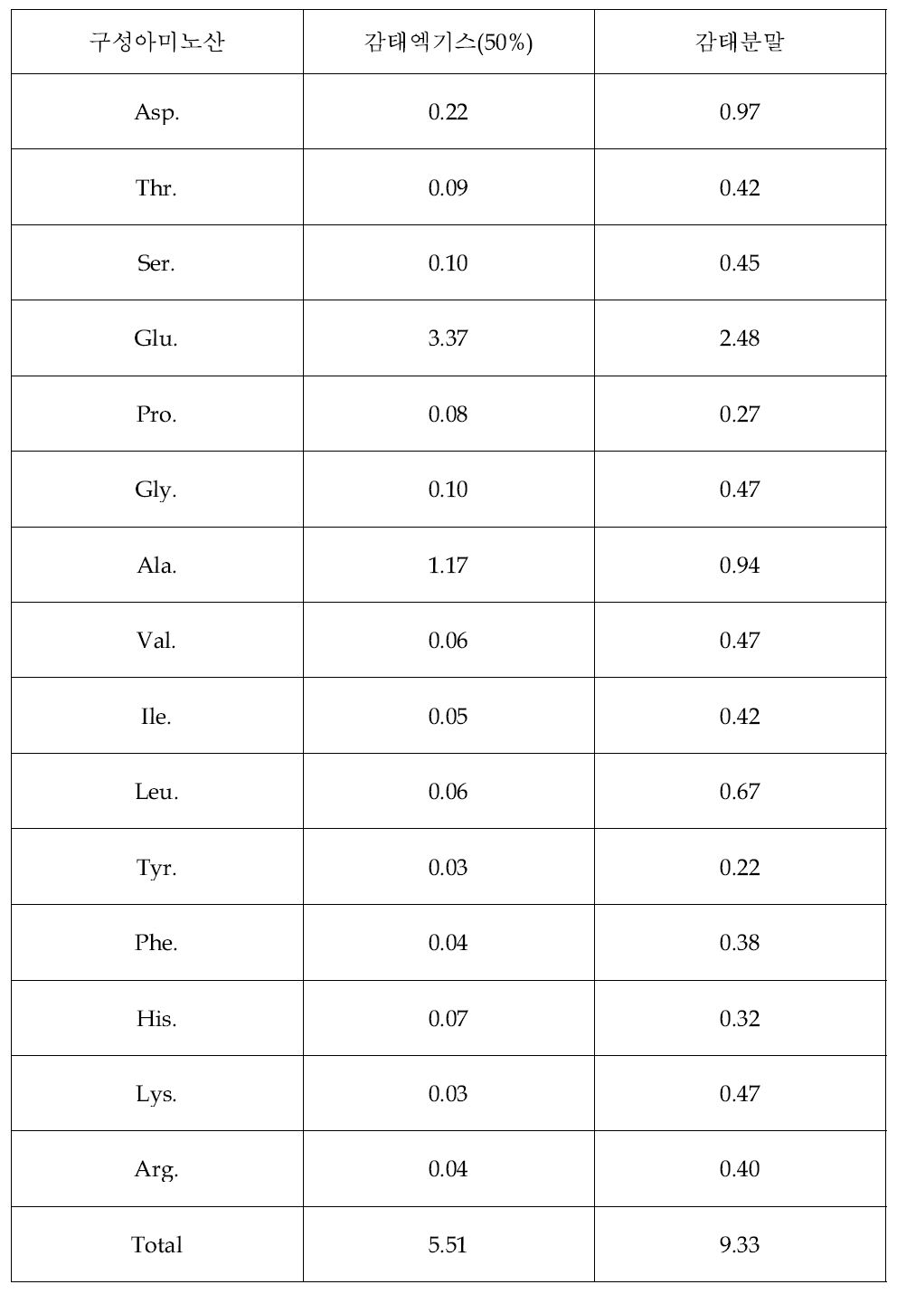 감태 부산물의 구성아미노산 분석 결과