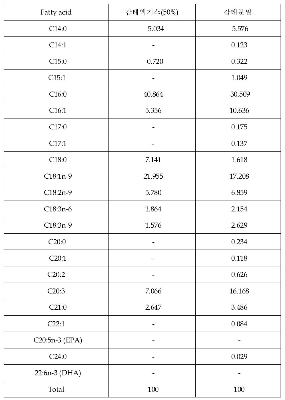 감태 부산물의 지방산조성