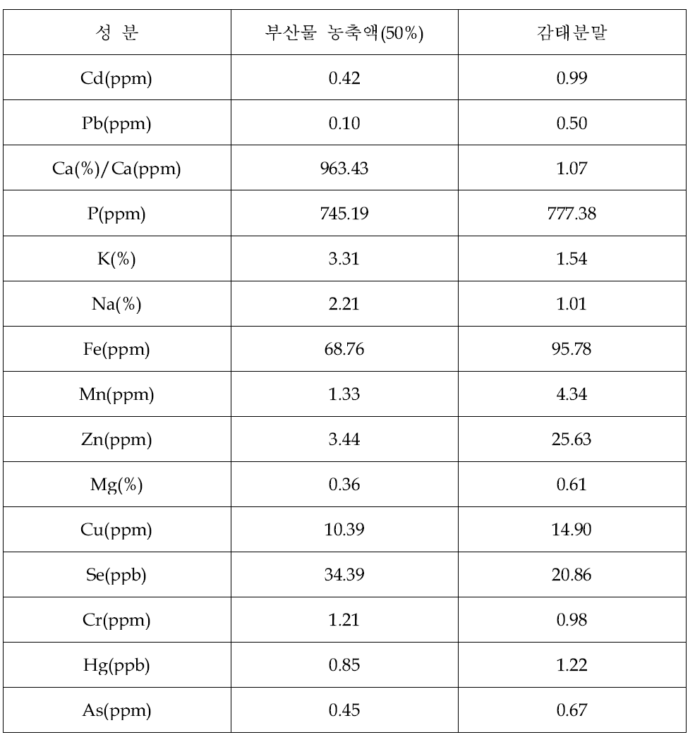 감태 부산물의 미네랄(중금속) 분석결과