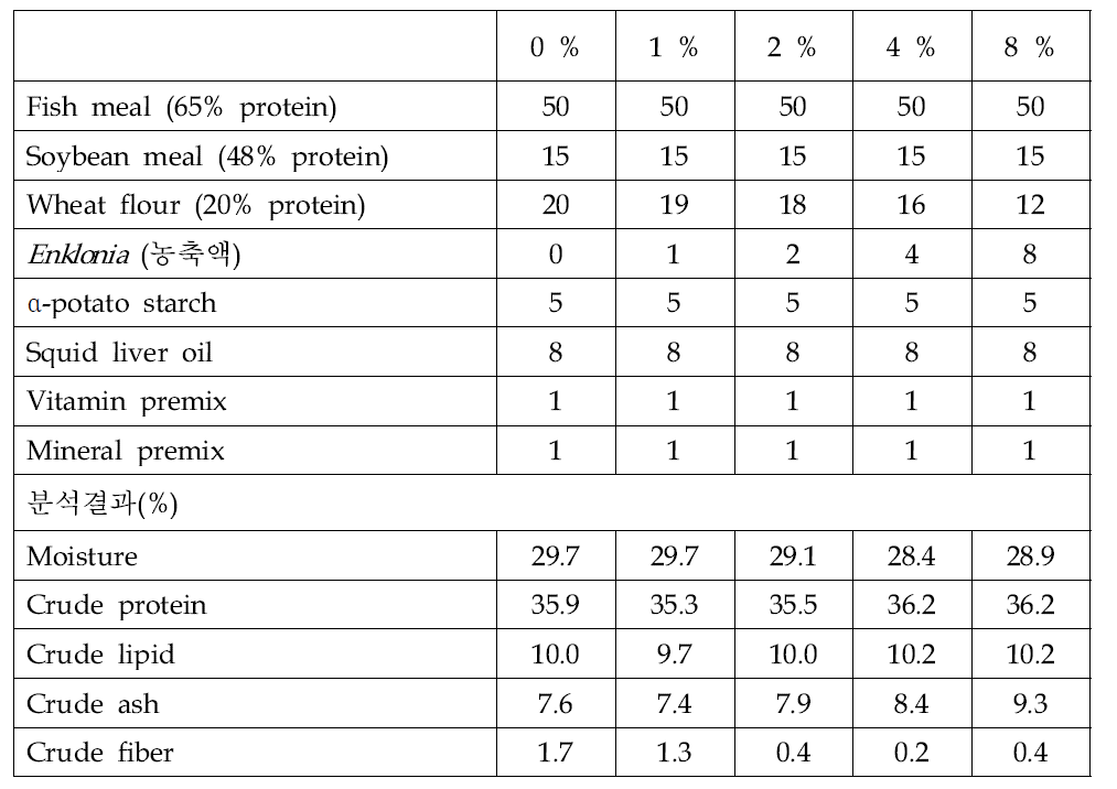 넙치용 실험사료 조성 및 분석결과