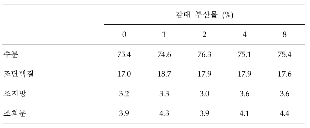 넙치 실험종료 후 어체성분 변화