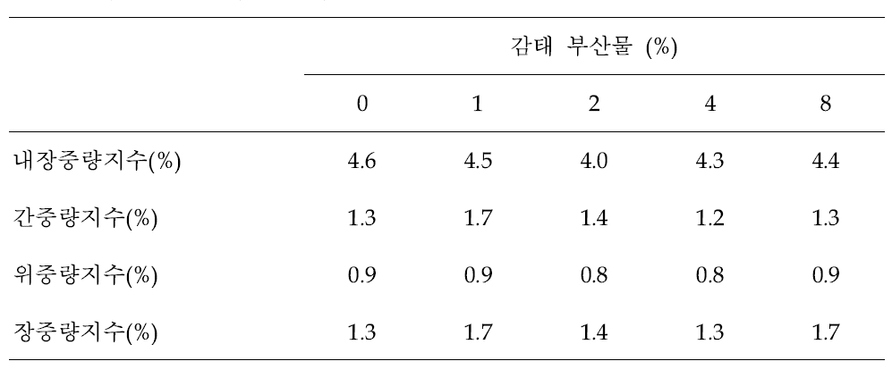 넙치 실험종료 후의 소화기관중량 비교