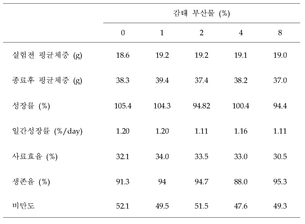 돌돔 사육실험 결과