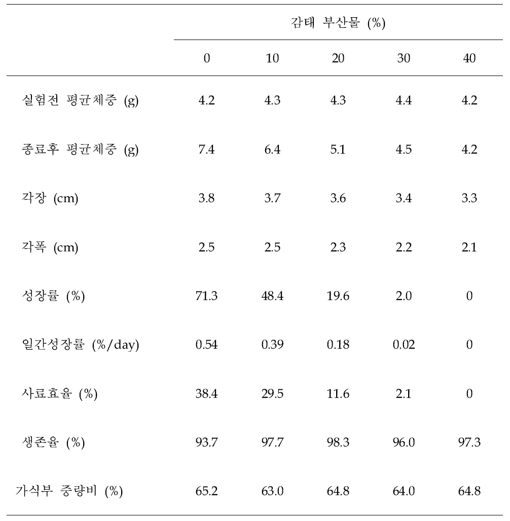 전복 현장실험 사육실험 결과