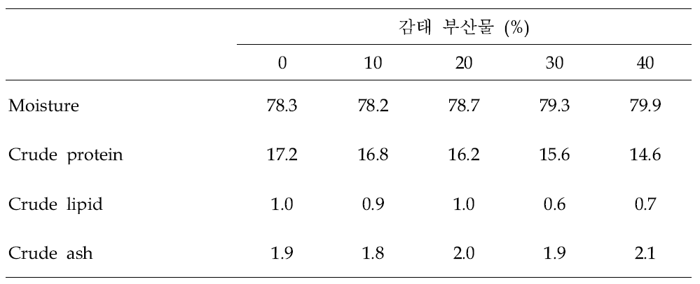 전복 실험 종료 후 어체성분