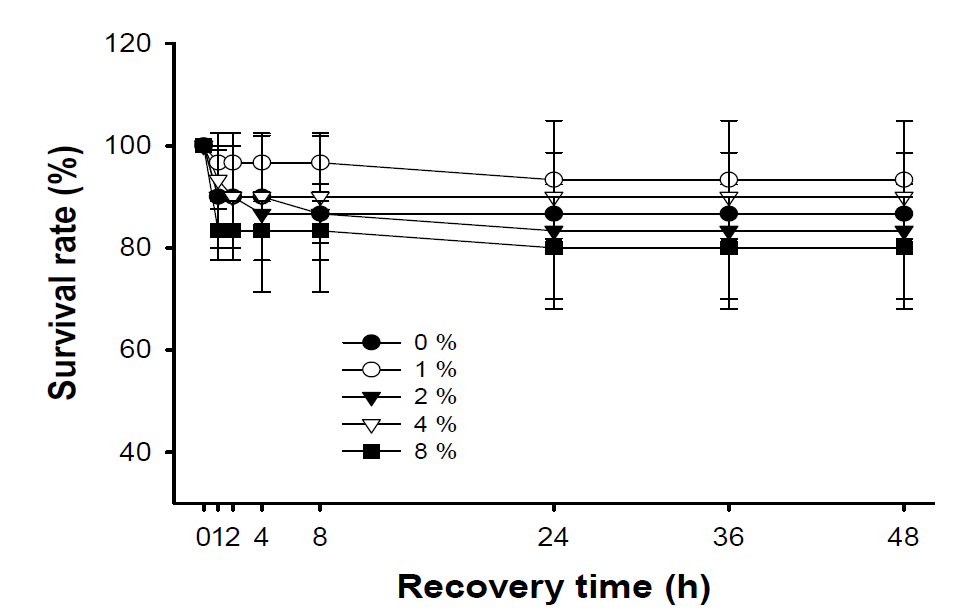 공기 노출 후 회복시간 경과에 따른 생존율 변화