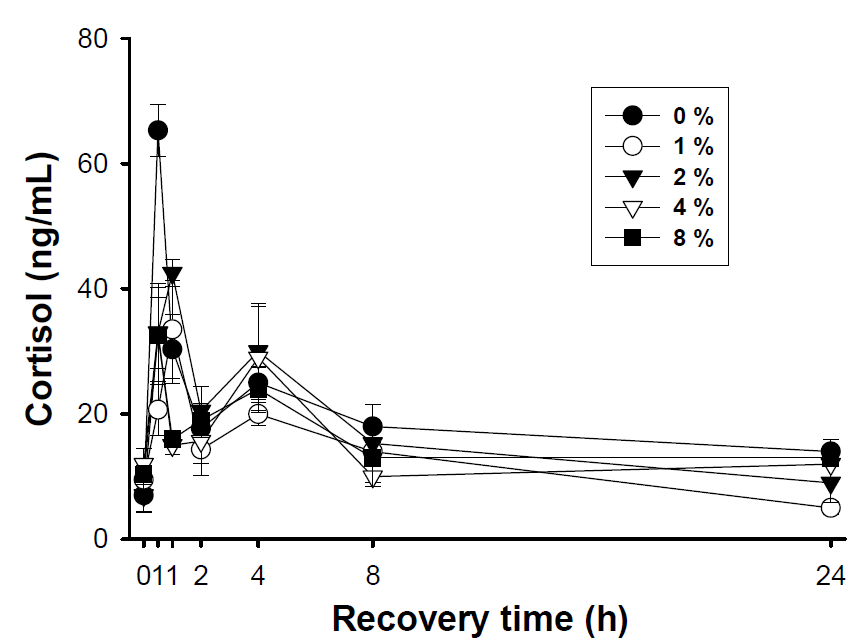 공기노출 후 회복시간 경과에 따른 혈중 코르티졸 함량 변화