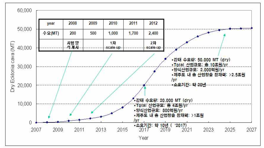 감태의 산업적 이용 및 수요량 예측