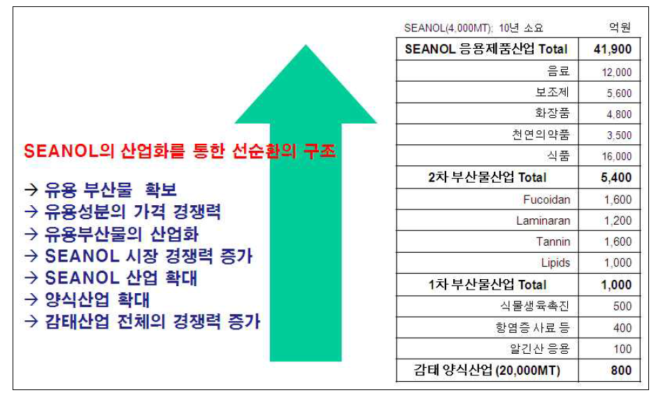 감태의 입체적인 산업적 이용 전략