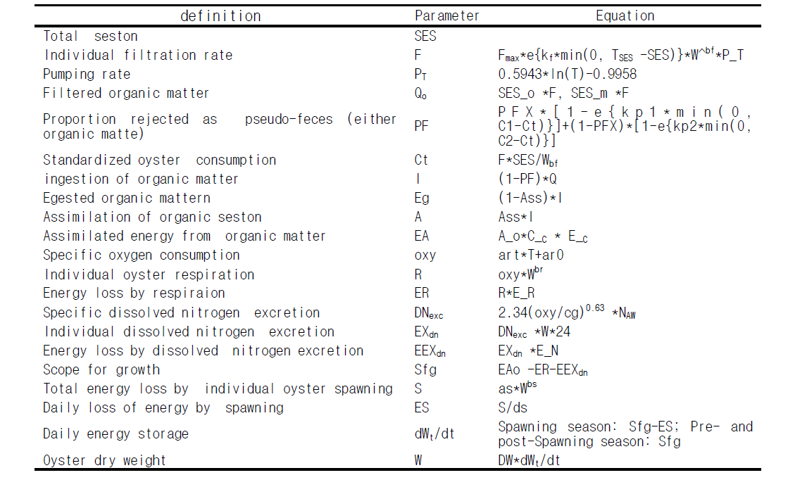 양식생물 모델(cited from Raillard et al., 1993; Songsangjinda, 1998)에 이용된 Parameter와 수식