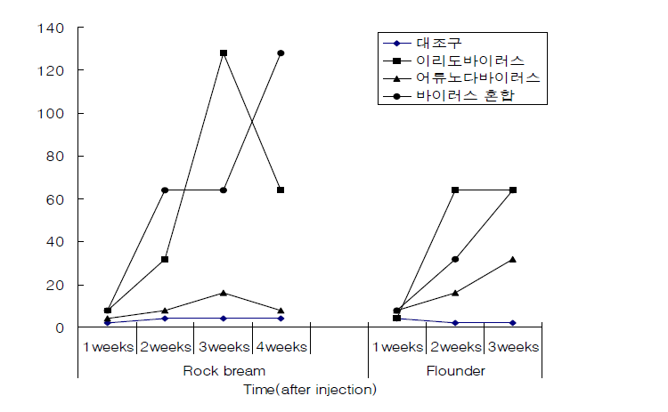 넙치, 돌돔에서 이리도바이러스와 어류노다바이러스에 대한 항체응집가.