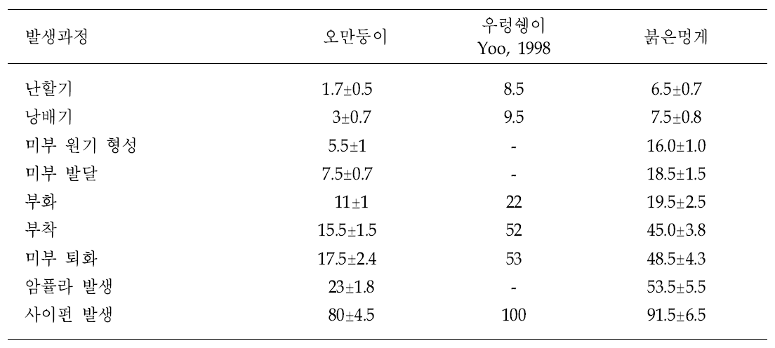 피낭류인 오만둥이, 우렁쉥이 및 붉은멍게의 발생특징 비교