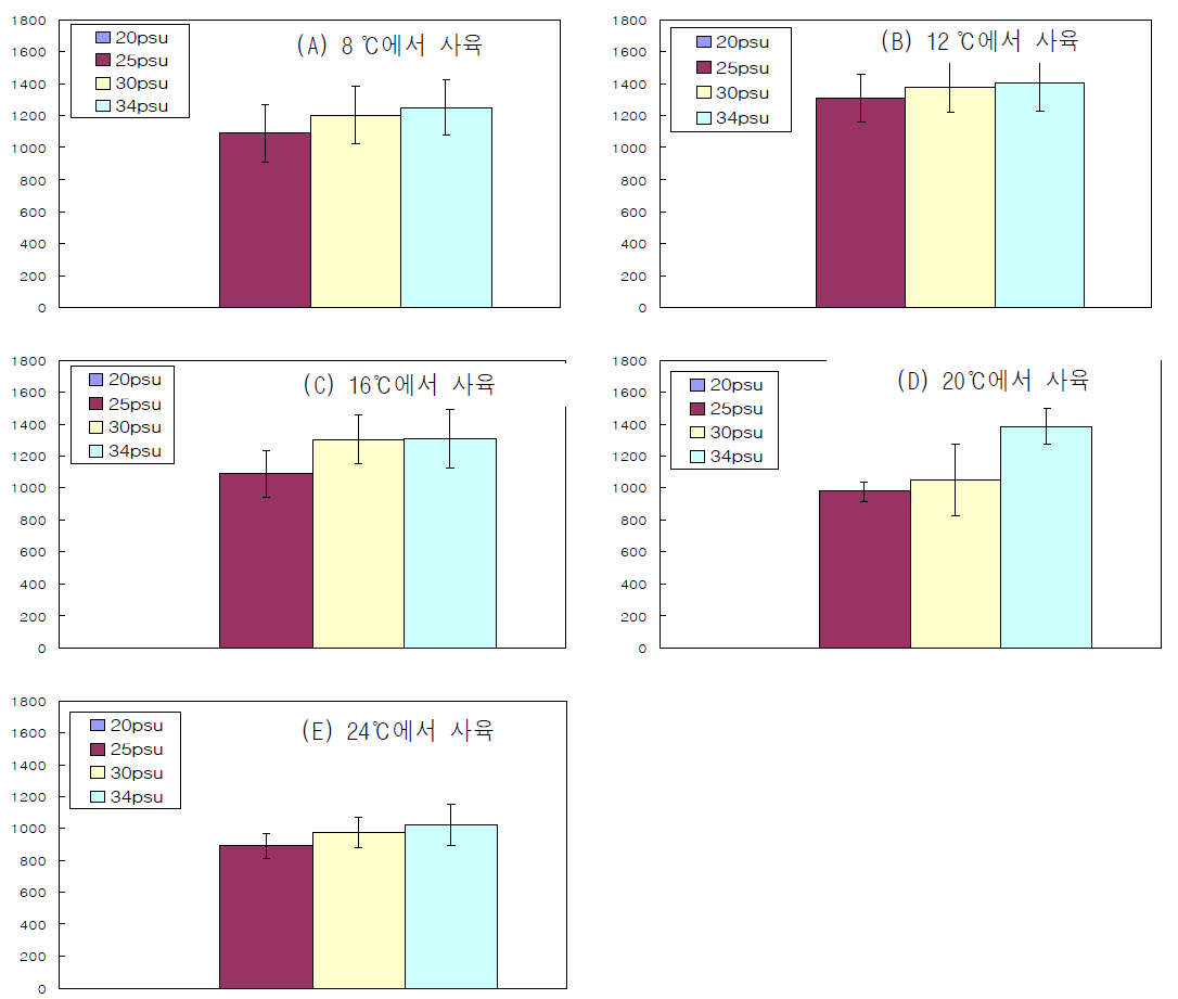 구배항온기에서 수온(8, 12, 16, 20, 24℃)에 따른 염분농도별(20, 25, 30, 34 ) 올챙이 유생의 크기.